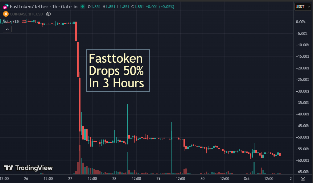 Price chart showing fasttoken losing 50% of its value during 3 hours of trading on Sept 27, 2025